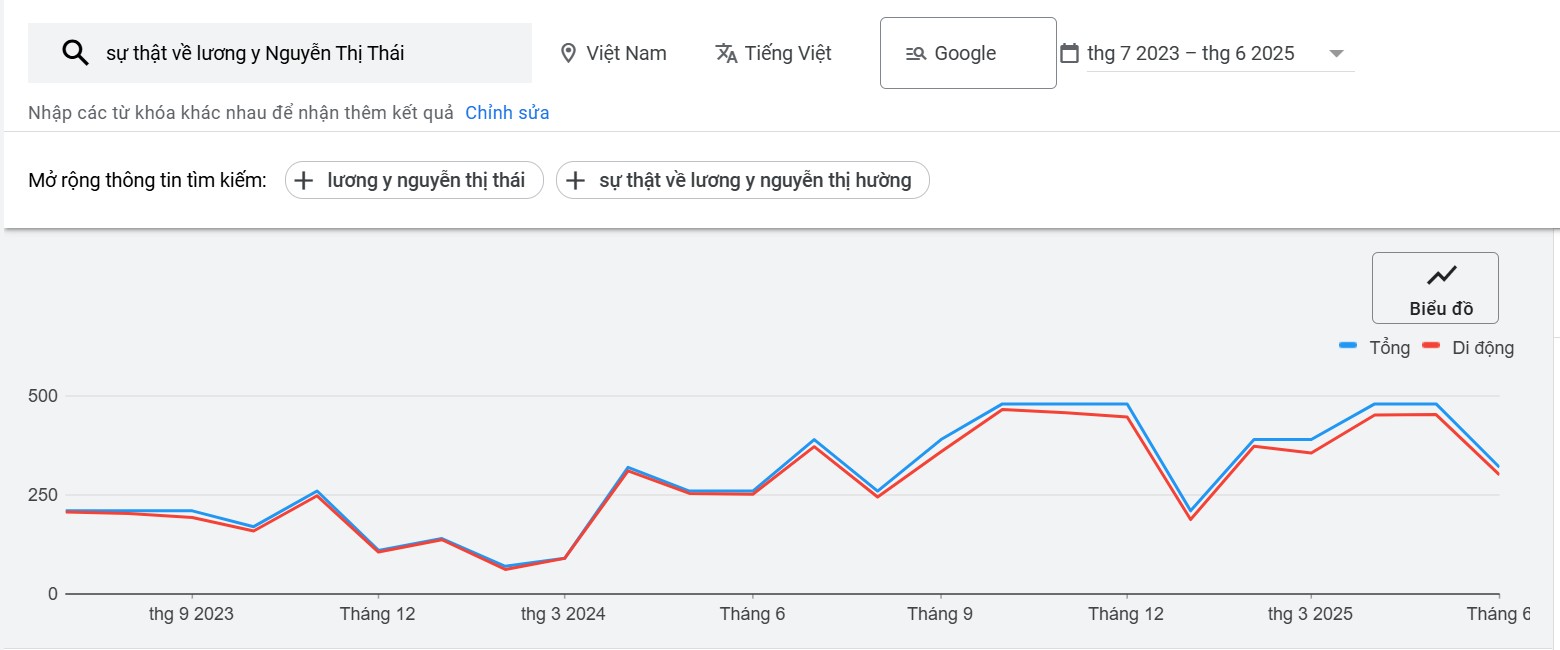 Sự thật về Lương y Nguyễn Thị Thái 2 Theo Google, lượng tìm kiếm từ khoá liên quan đến lương y Nguyễn Thị Thái đã tăng gần gấp đôi so với quý trước.