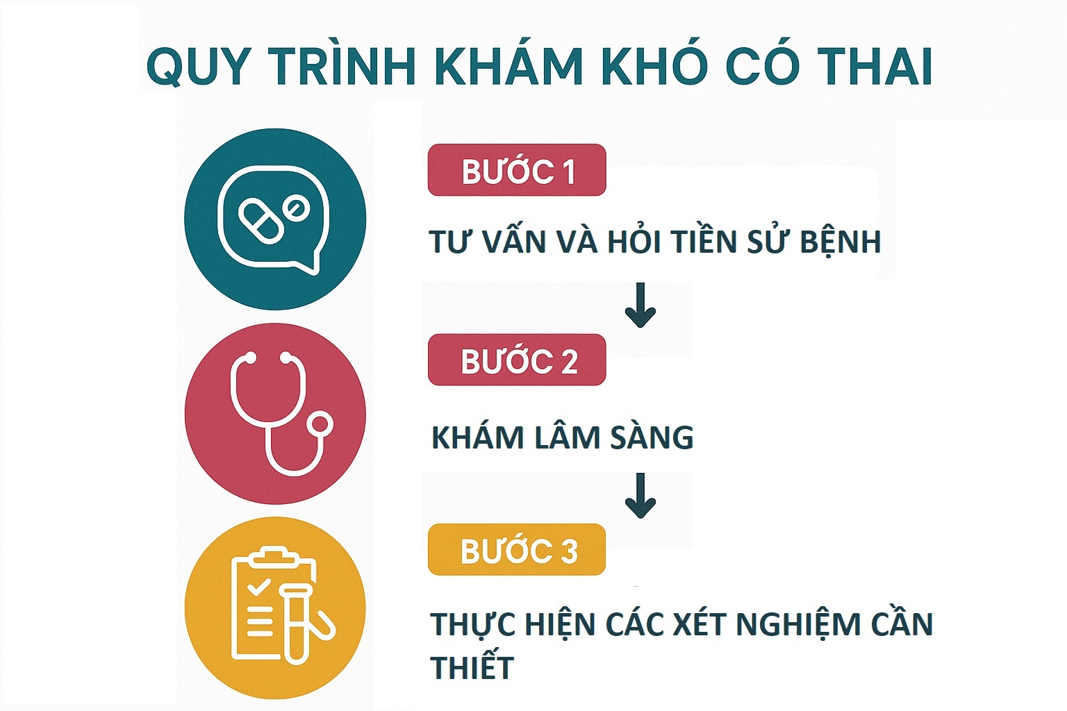 Dấu hiệu khó có thai ở phụ nữ: 7 biểu hiện cảnh báo sớm 7 Các bước khám khó có thai (Ảnh: Sưu tầm internet)